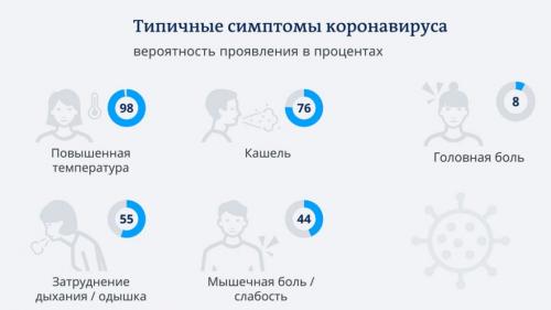 Какие симптомы коронавируса и как от него уберечься. Симптомы коронавируса COVID-19