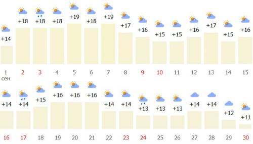 Как одеваться в сентябре в Москве. Прогноз: какая погода будет в сентябре в Москве и Московской области?