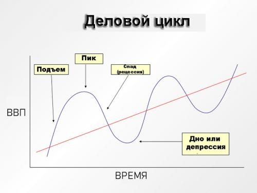 Что означает подъём в контексте прогноза специалистов. Экономический цикл | Как определить экономический цикл| На какой стадии экономического цикла мы сейчас находимся